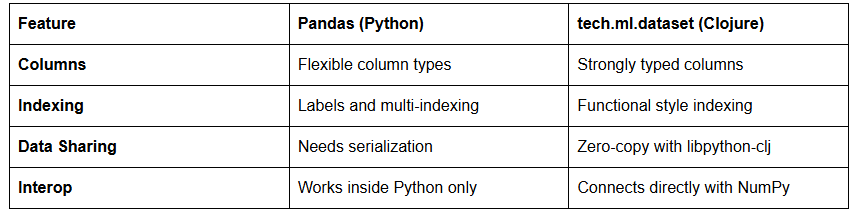 Clojure + NumPy Interop: The 2026 Guide to Hybrid Machine Learning Pipelines
