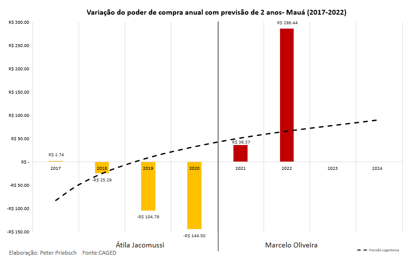 Base de Dados retirado do CAGED/IPCA até o mês de dezembro de 2022 fechado.