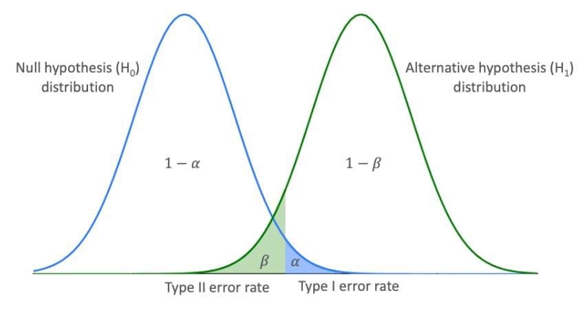 Type I and Type II errors in Testing of Hypothesis | by DrVishnu ...