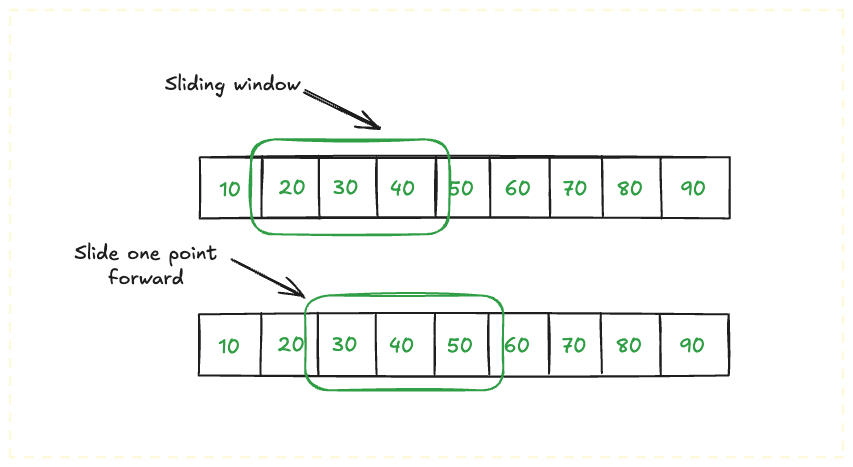 DSA Patterns 01: Sliding Window Pattern — Complete Guide | by Raveen ...
