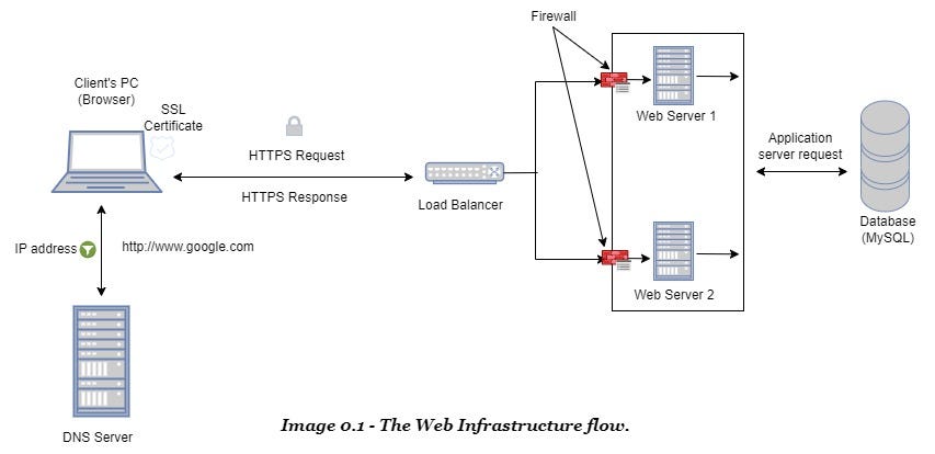 What happens when you type ‘https://www.google .com’ on the browser and ...