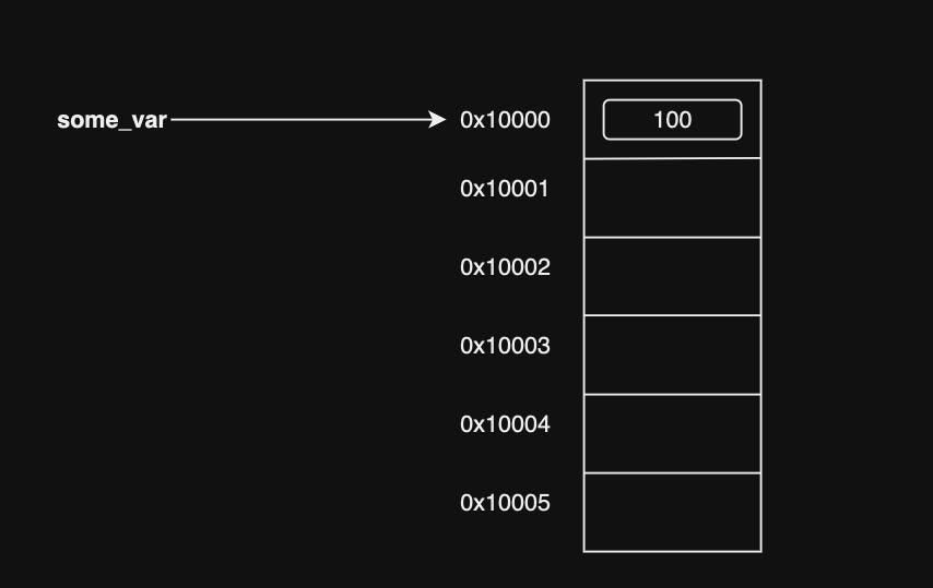 Variable and memory references in Python | by Rohit Patil | Sep, 2023 ...