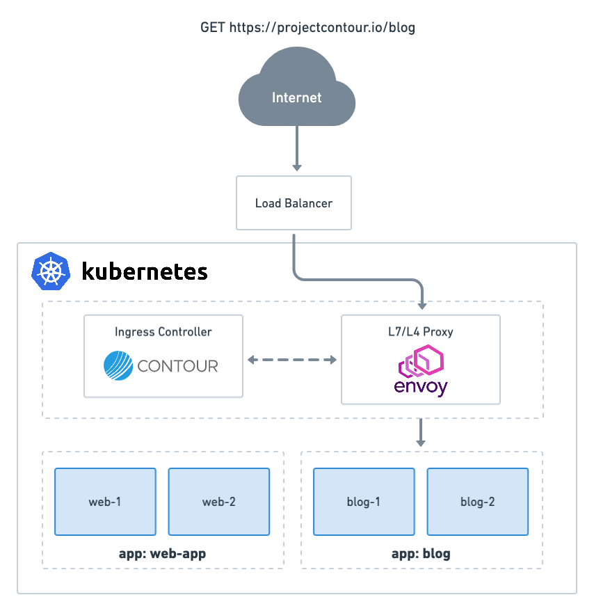 Kubernetes настройка. Ingress controller kubernetes. load balancing envoy. envoy web app. kubernetes control plane.