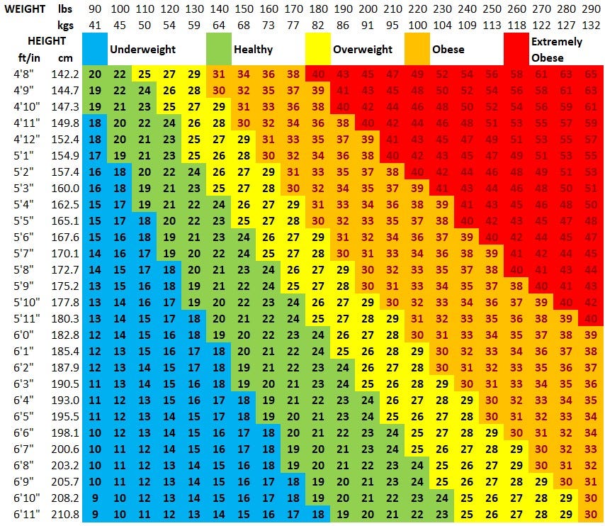 Scale With Body Mass Index (BMI) Function