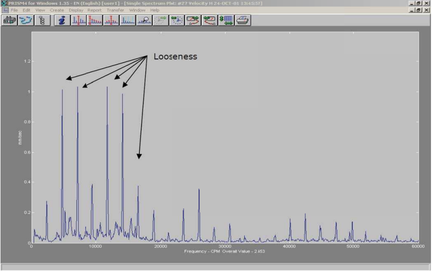 How to identify Misalignment, Unbalance, Looseness, Bent shafts, and