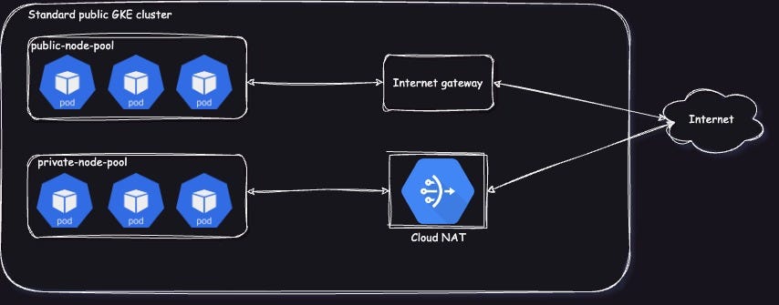 Private Node Pools in Standard Public GKE clusters | by Chimbu 