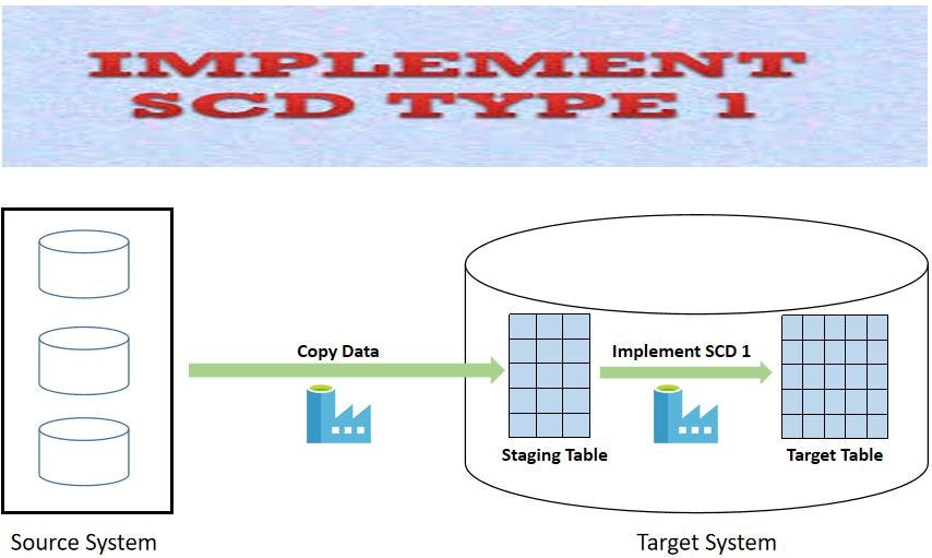 Slowly Changing Dimensions Concept and SCD Type 1 Implementation in ...