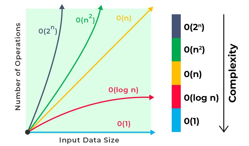 Understanding Time Complexity in Algorithms | by Vijay Singh | Medium