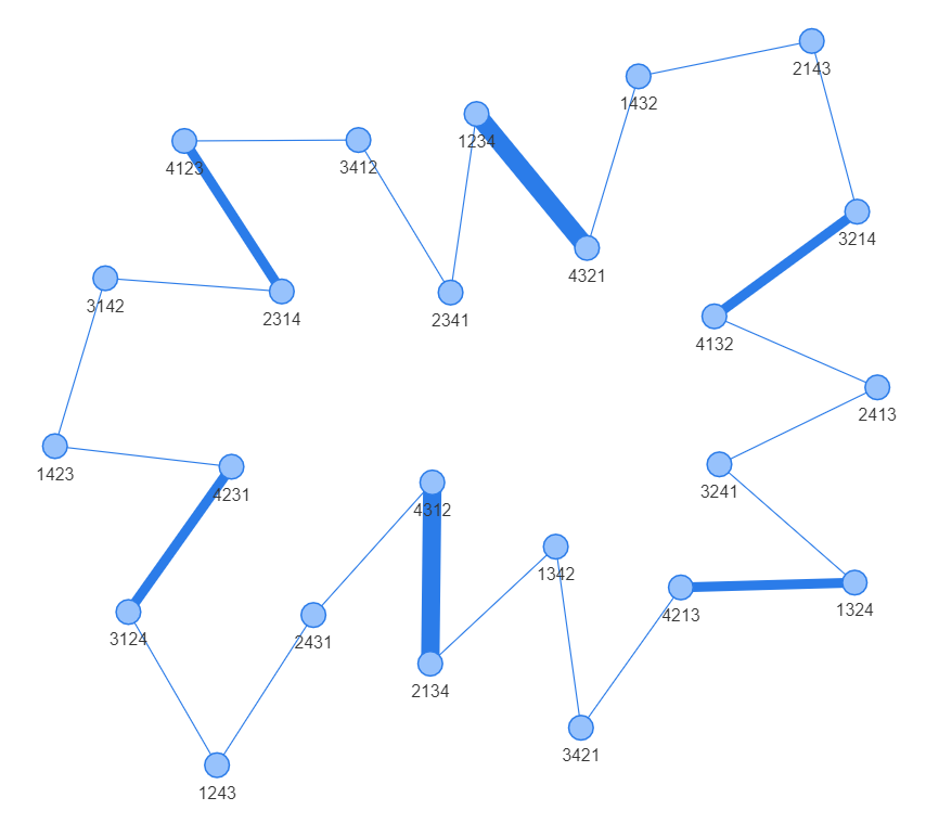 The Travelling Salesman and Superpermutations in Python | by Max van ...