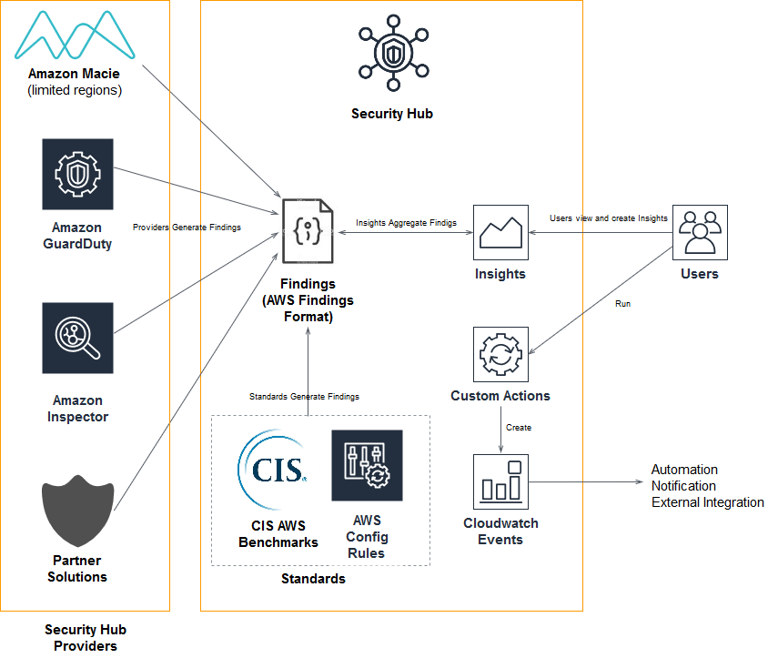 AWS Macie Everything You Need To Know by Bhanvendra Singh Medium