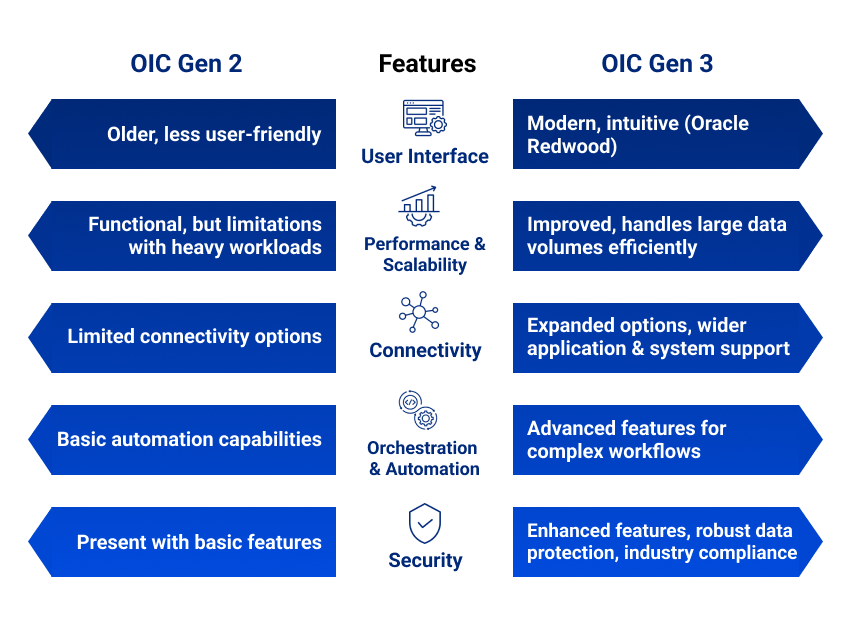 Migrating From OIC Gen 2 to Gen 3 Guide