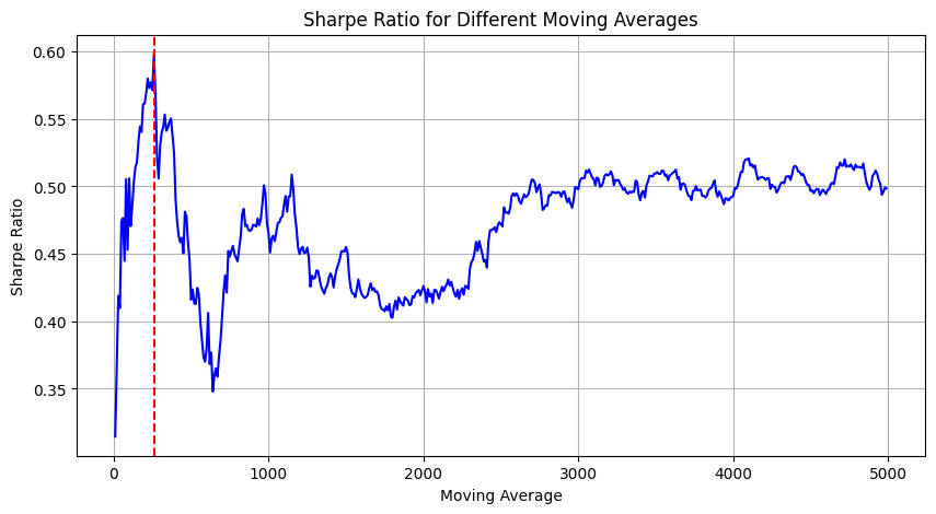 Optimizing Momentum Strategies: Finding the Best Moving Average for Maximum Sharpe Ratio