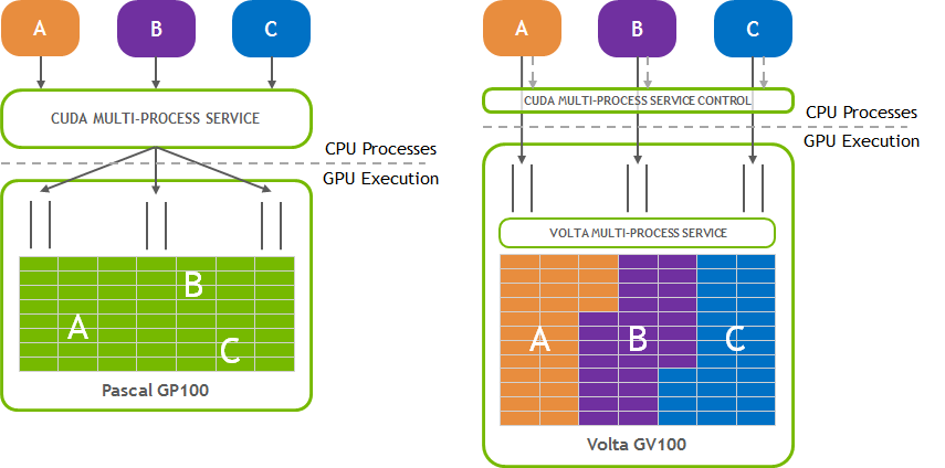 Demystifying NVIDIA MPS: How Multi‑Process Service Improves GPU Sharing ...