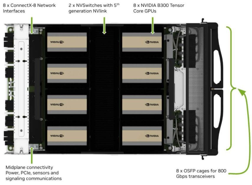 NVIDIA B200/B300/GB200/GB300 Cluster Interconnect Architecture Analysis