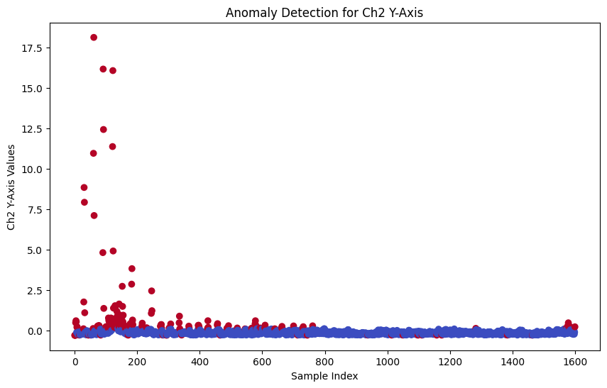 Dealing with Outliers in Datasets: A Comprehensive Guide Using Python ...
