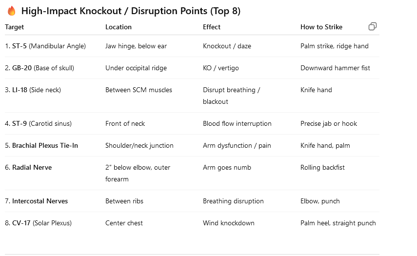 here’s a practical, structured guide for using Kyusho Jutsu (pressure point striking) to disrupt…