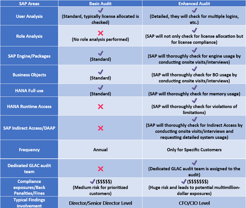 SAP Enhanced Vs SAP Basic Software licensing Audit | by Mark Thaver ...