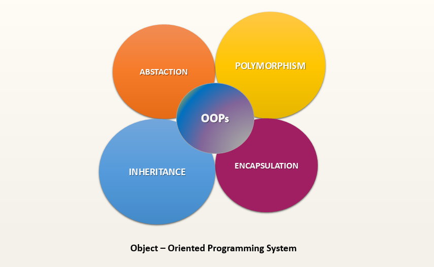 The Dance of Wisdom and Software: Essence of OOP | by Coding Guide | Medium