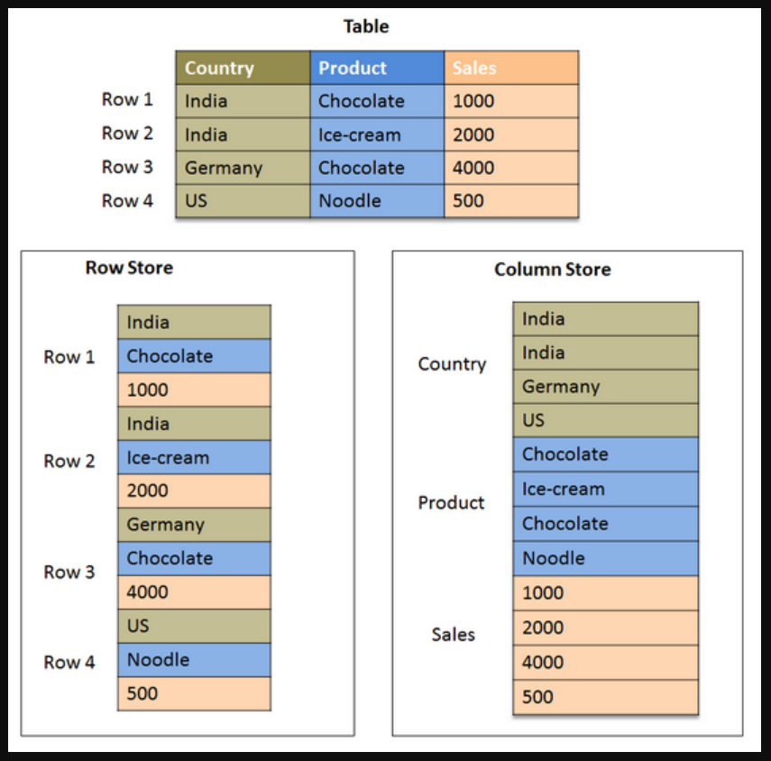 Data Storage Formats: Avro, JSON, ORC and Parquet | by Abirami Ramachandran  | Medium