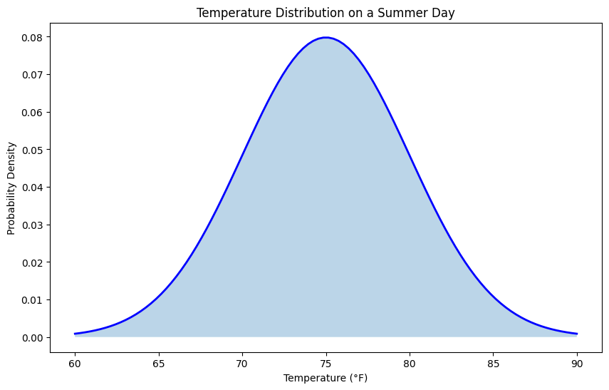Demystifying Probability Distributions: A Guide for Everyone | by Raj ...