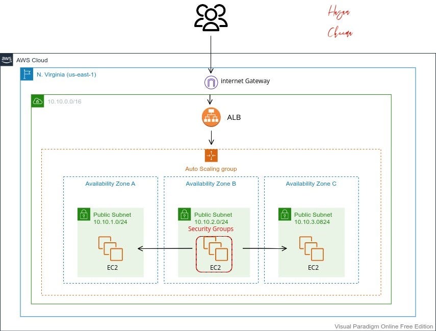 How to Build an Auto-scaling Group of AWS EC2 Instance | by Hasan ...