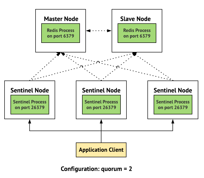 Redis Sentinel — High Availability: Everything you need to know from DEV to  PROD: Complete Guide | by Amila Iddamalgoda | Medium