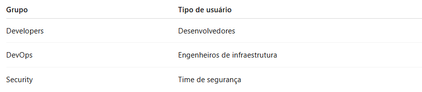 Dynamic Groups vs User Groups na OCI: Entendendo com uma metáfora simples