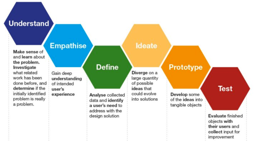 Design Thinking — It's not just for design | by Harish