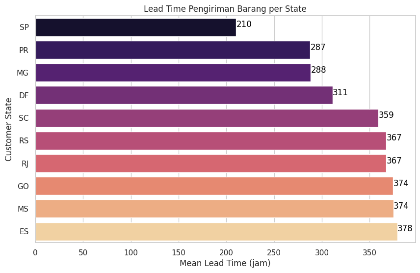 Visualisasi data Lead Time order Olist.