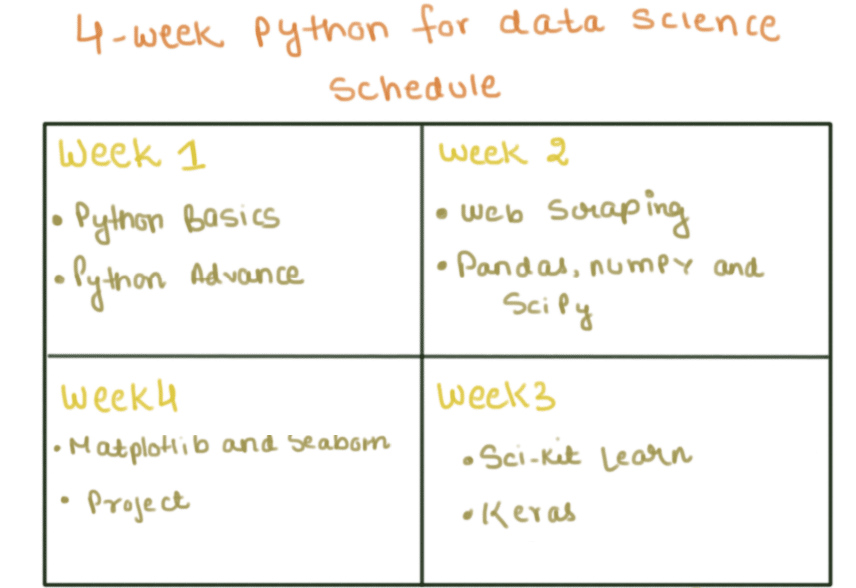 How to Learn Python in 30 days. Introduction | by Dimensionless | Medium