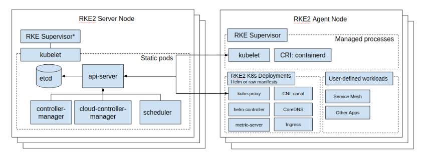 RKE2 Installation and Upgrade on FIPS enabled RHEL 8 | by Thinny | Medium