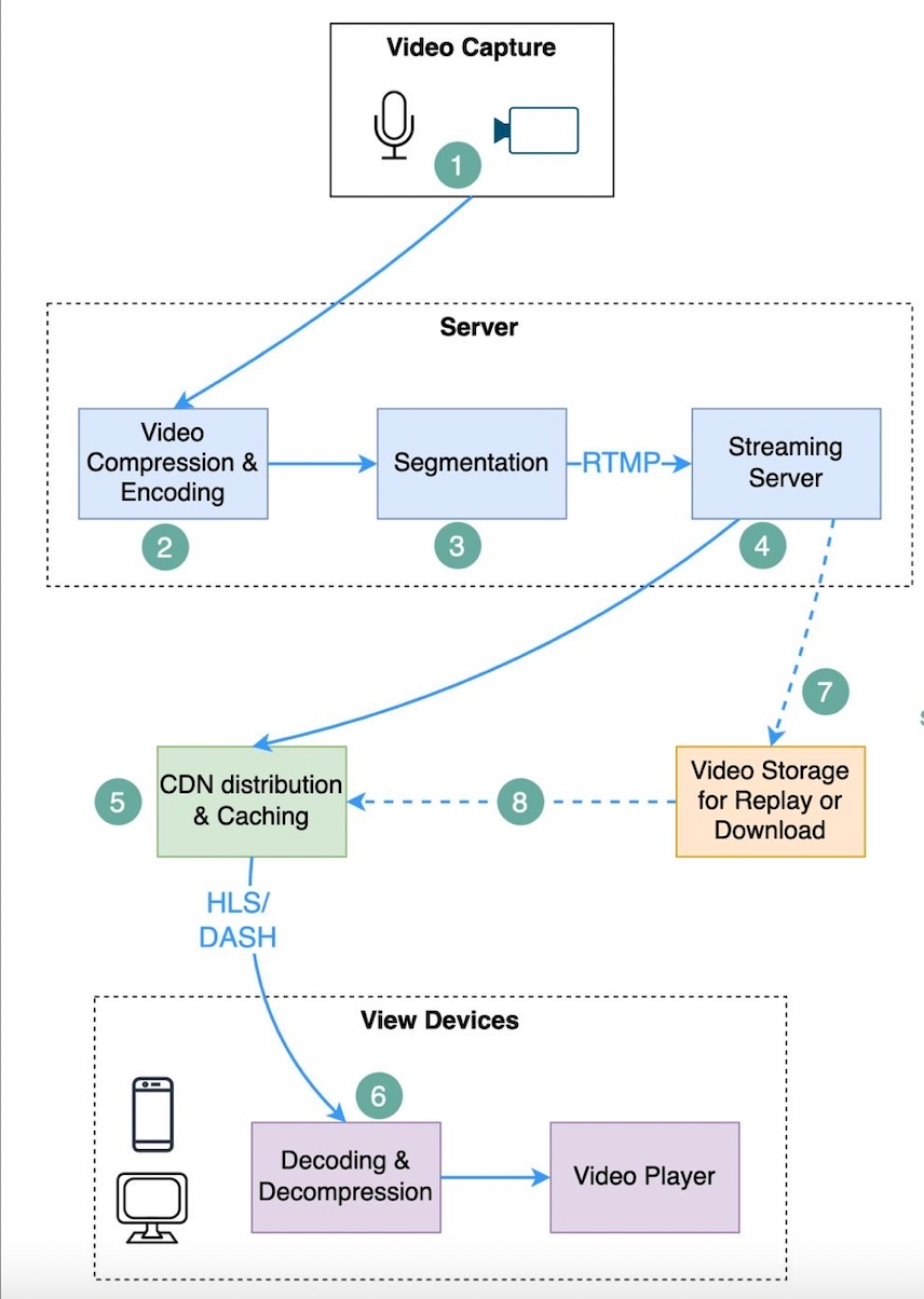 How do video live streamings work on YouTube, Facebook, and Instagram ...