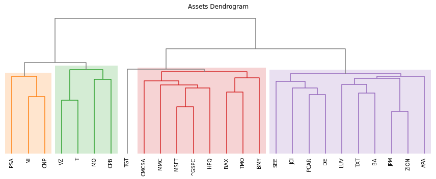 Hierarchical Risk Parity | Python | Riskfolio-Lib | Medium