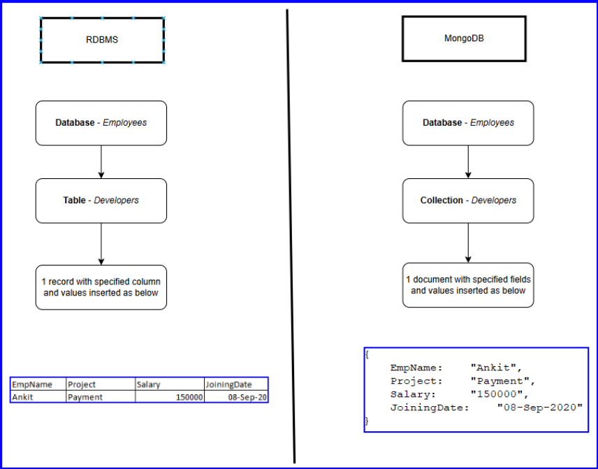 Primer On MongoDB. This is a step-by-step guide to… | by ankit nigam ...