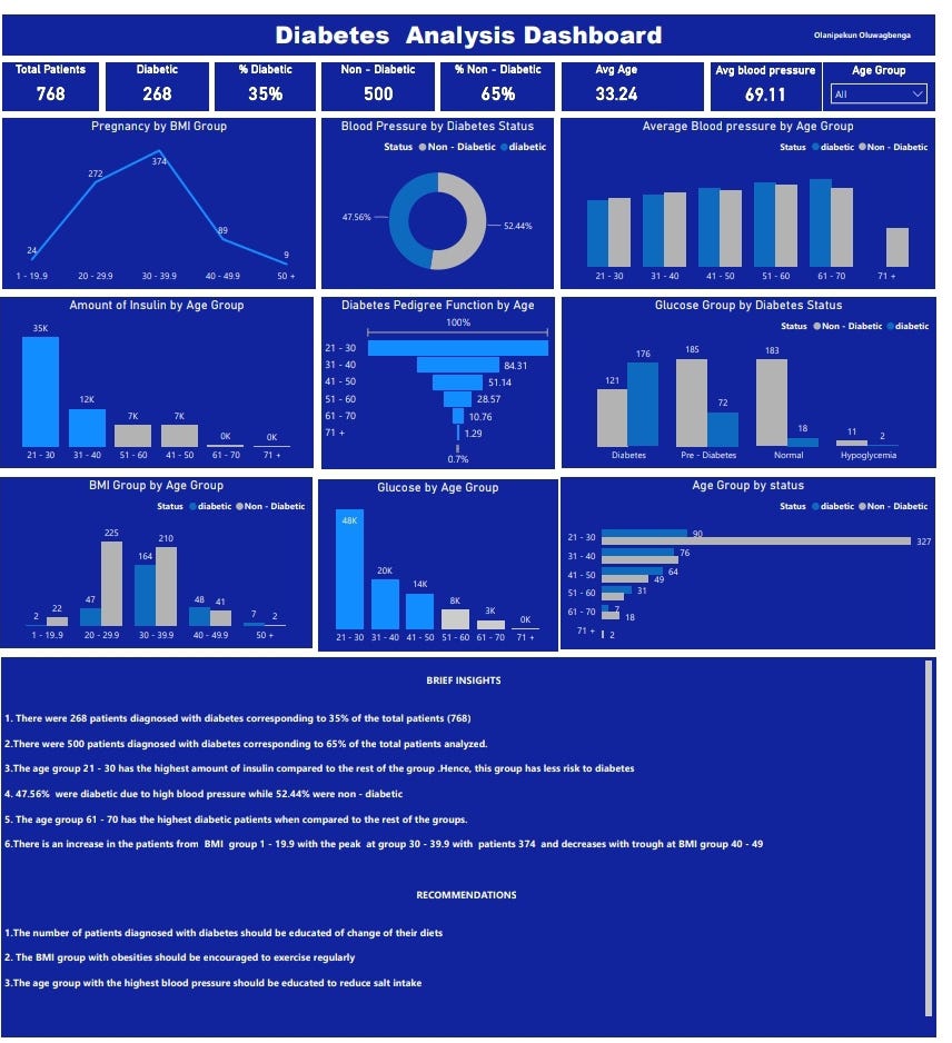 DIABETES DASHBOARD ANALYSIS WITH POWER BI by gbenga olani Medium