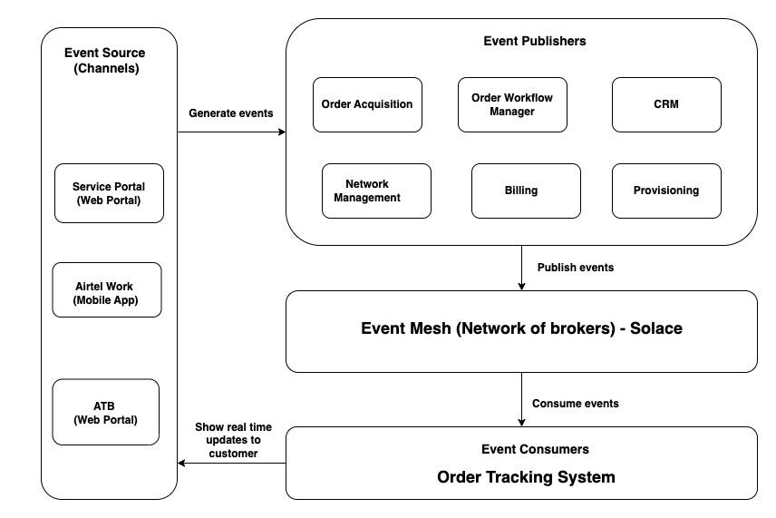How we built a Real Time Order Tracking System using Event Driven ...