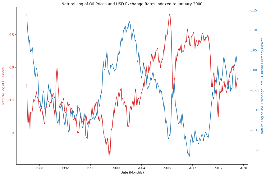 The Time Series They Are a-Changing: Why all good models 