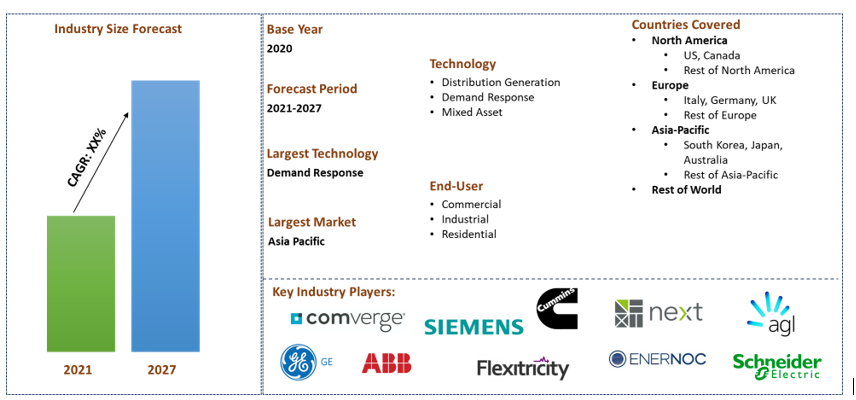 Virtual Power Plant Market is expected to exceed the market