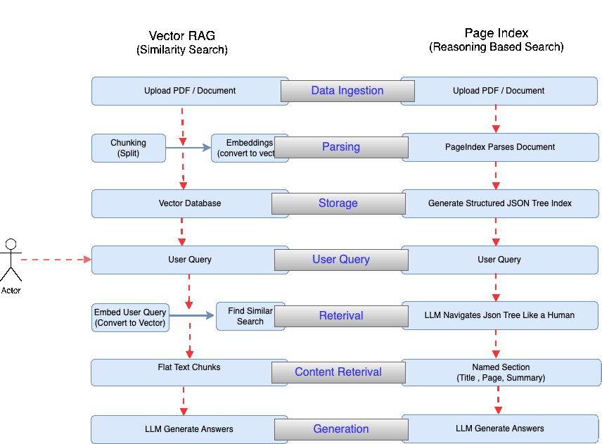 Vector RAG vs Vectorless(Page Index) RAG