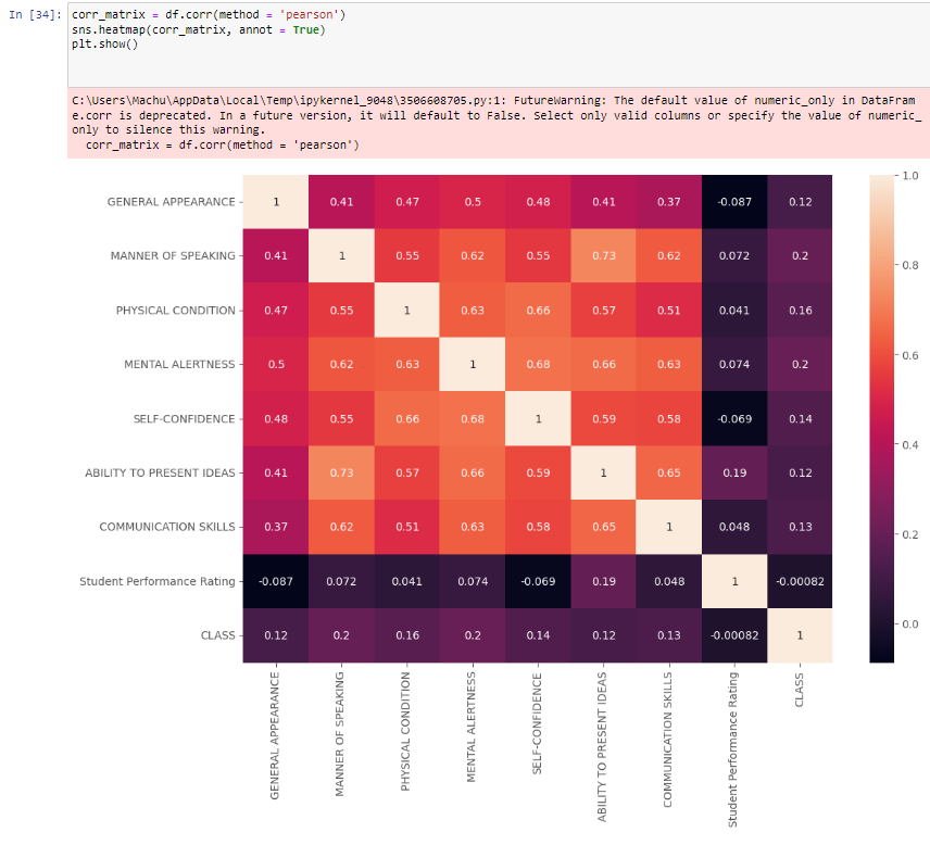 Philippine Student Employability Correlation Heatmap Python Pandas Seaborn By Ian Mathew 