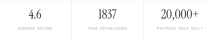 Pastéis de Belém:
97,000 Reviews. Still 4.6 Stars.