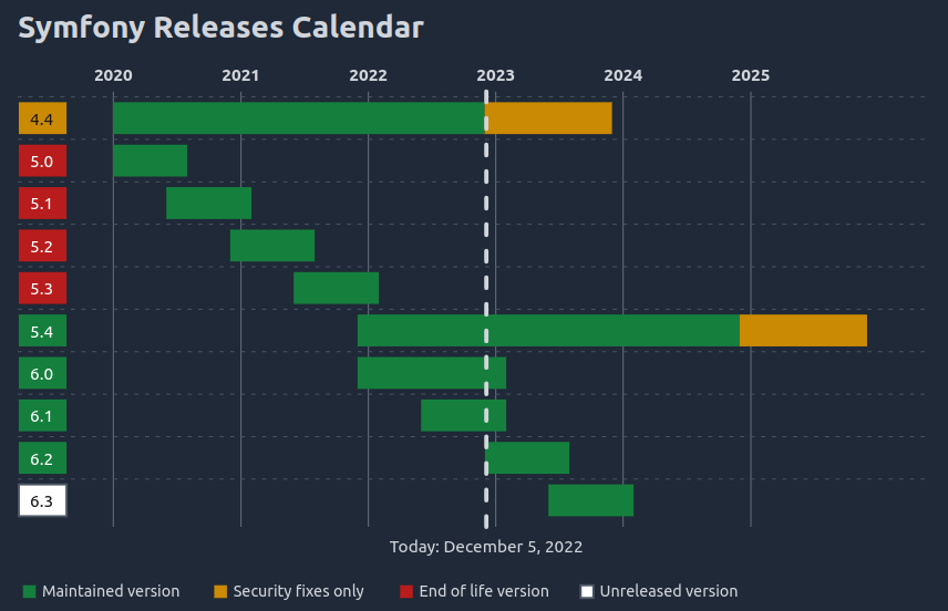 Symfony : a guide to choose between LTS and latest stable version | by ...