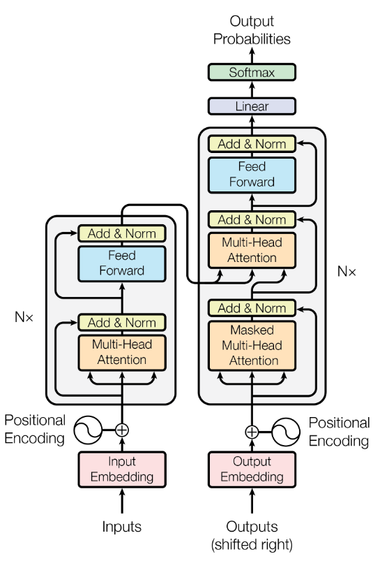 The Transformers architecture (source)