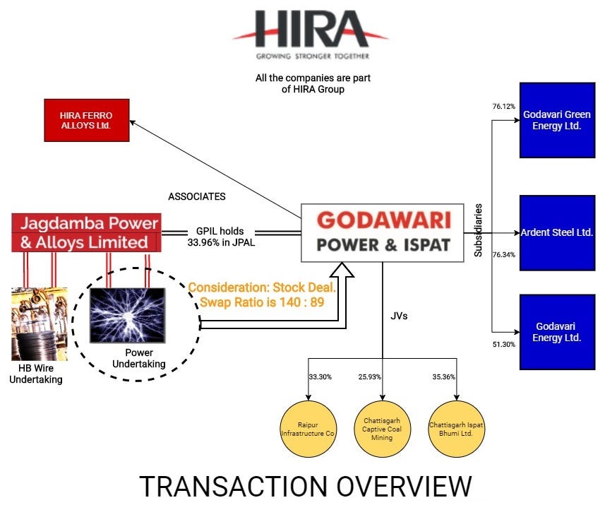 Godawari Power And Ispat Ltd Integrates Its Source Of Power By Manda