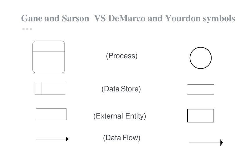 Data Flow Diagrams (DFD) Explained | by Volodymyr Bilyk | Medium