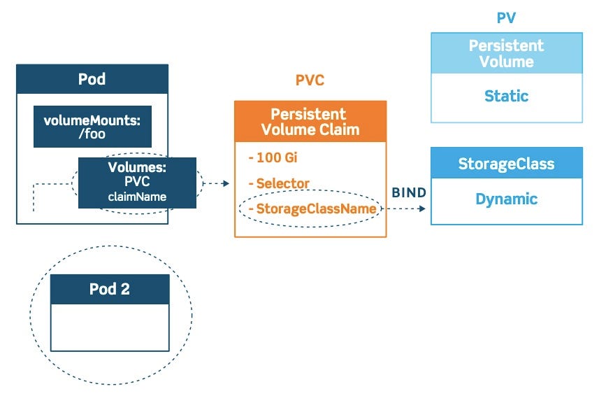 Kubernetes Storage: PV, PVC and Storage Class | by Samuel Kadima | Medium