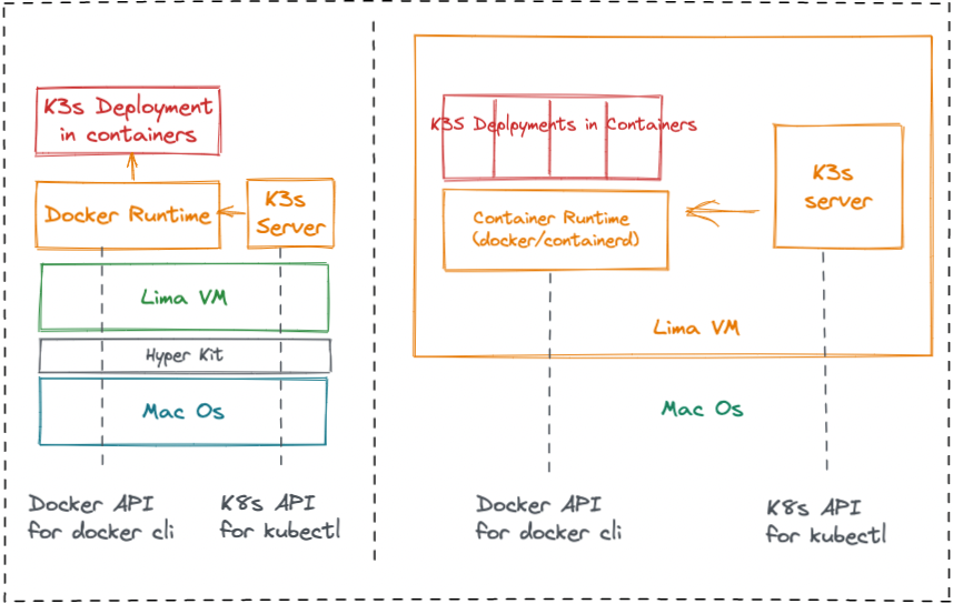 Colima — Docker & K8S for local development | by Saikumar Chintada | Medium