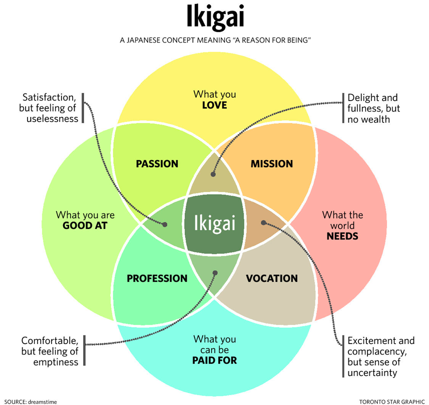 Ikigai Is A Japanese Concept That Means a Reason For Being By Uttam Kumar Medium