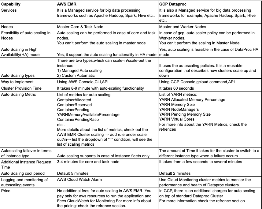 Auto Scaling In AWS EMR Vs GCP Dataproc A Comparative Analysis Searce Auto scaling in aws emr vs gcp dataproc a comparative analysis searce