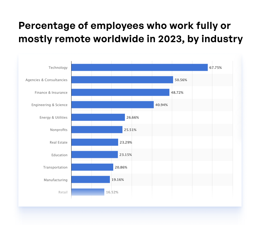 Resource: https://www.statista.com/